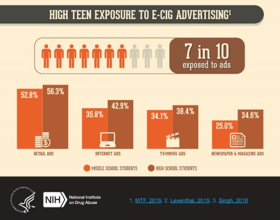 high teen exposure to e-cig advertising