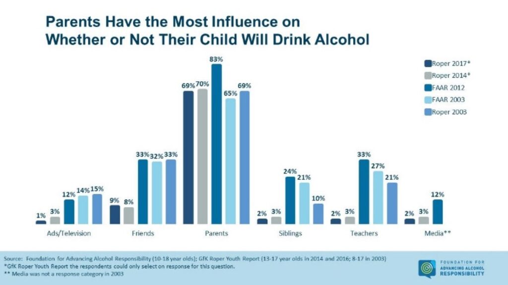 parents have the most influence on whether or not their child will drink alcohol